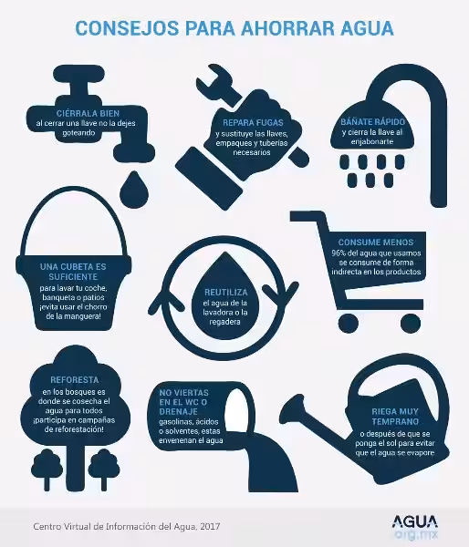 Consejos para ahorrar agua: Cuida tu hogar y el planeta