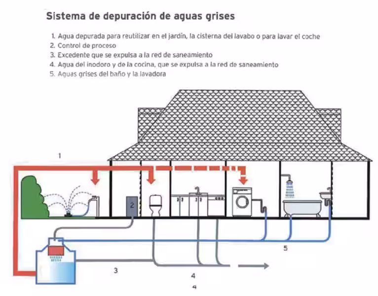 La Reutilización de Aguas Grises: Un Paso Crucial para el Cuidado del Medio Ambiente